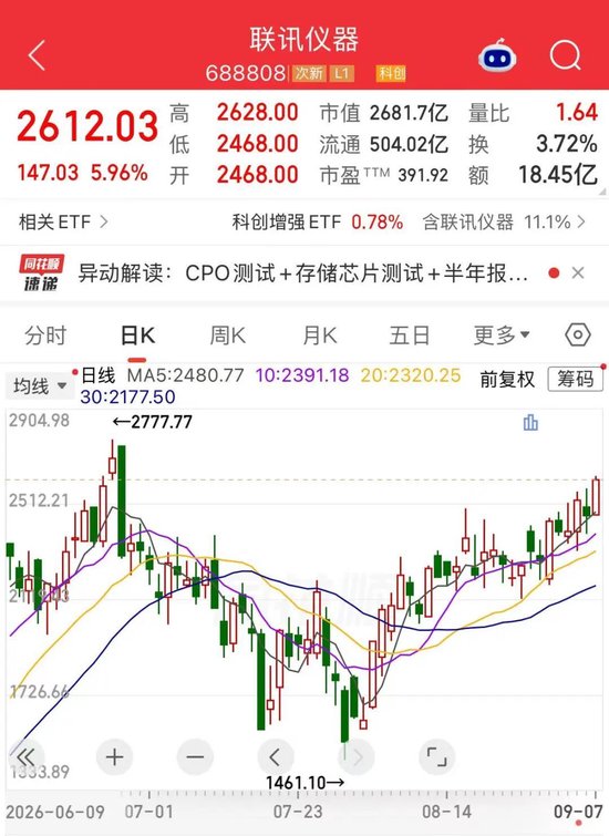 A股“双王”联袂大涨，中际旭创市值重返万亿，高盛豪言目标价3267港元