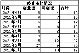 “因更新财务资料，科创板、创业板244家公司扎堆“中止审核”