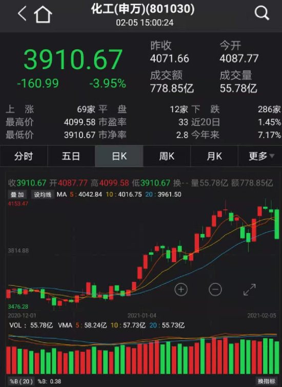 暴涨超20%！有科技股基金经理发话了：转战化工！