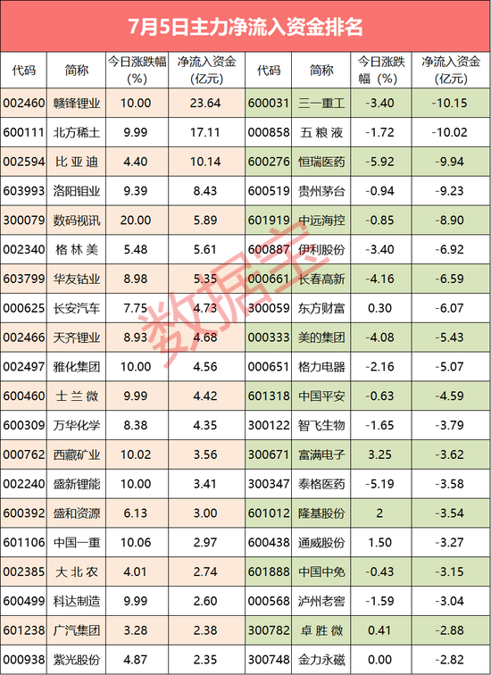 “白酒股遭主力砸盘：两龙头主力出逃近20亿 59股逆势流入超亿元