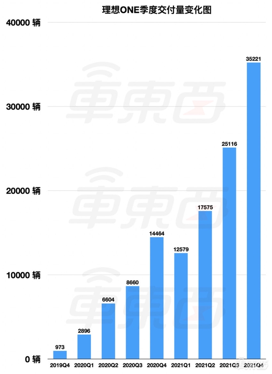 理想ONE季度交付量变化图