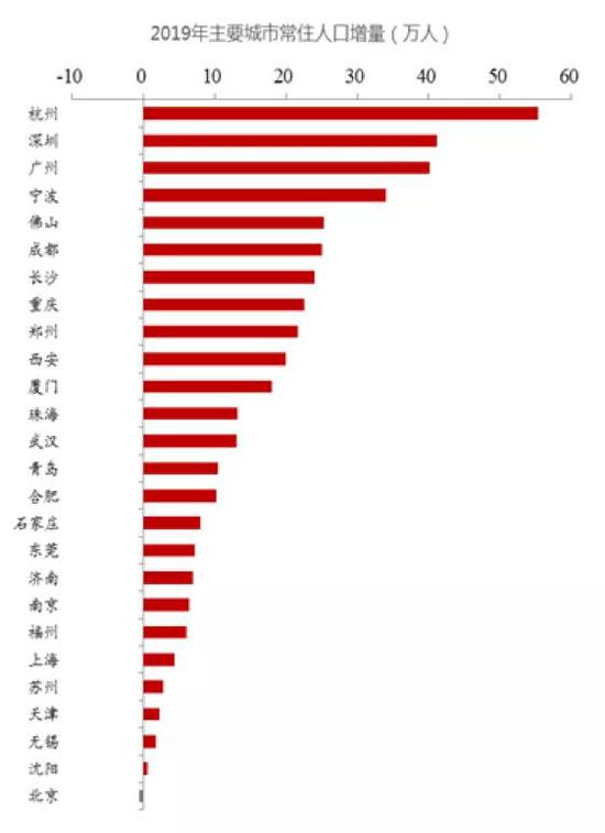  图8：2019年主要城市常住人口增量（万人）