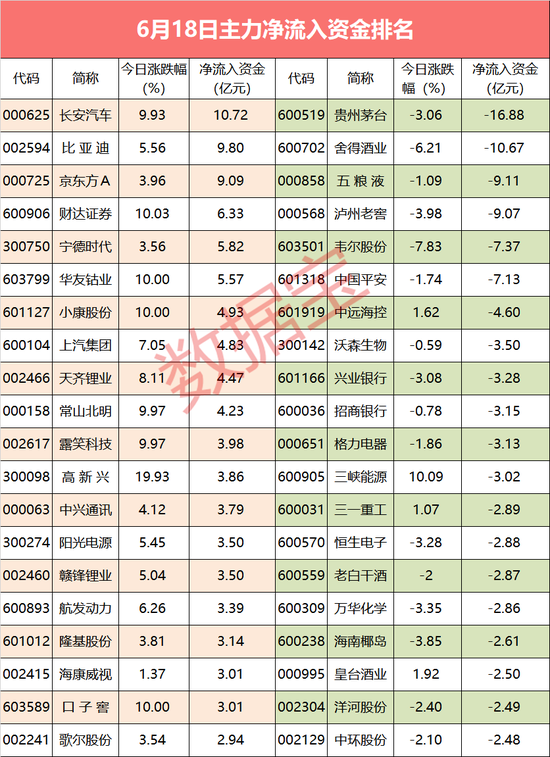 汽车股大爆发！5股主力疯狂抢筹超亿元（名单）