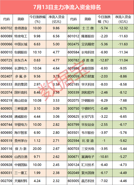 冷门行业获主力追捧 龙头股获主力资金悄悄流入超10亿