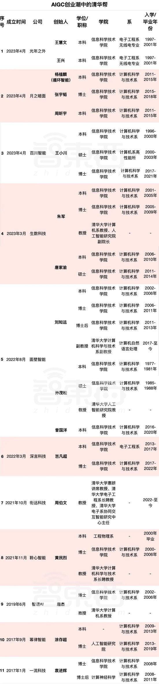 清华系17人，撑起中国大模型创业半壁江山