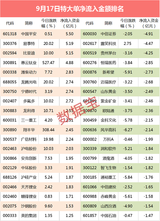 一周涨超30%：外资抢买汽车巨头比亚迪近8亿 机构砸盘3亿