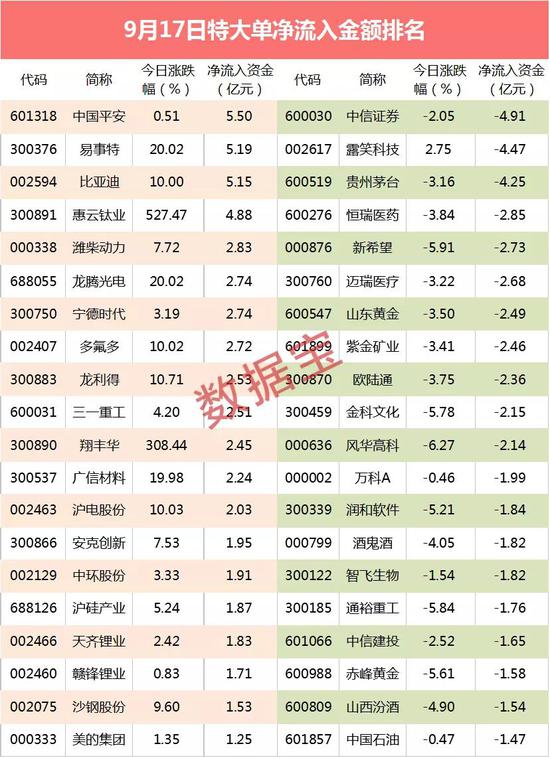 超级大单：一周涨超30% 外资抢买汽车巨头近8亿