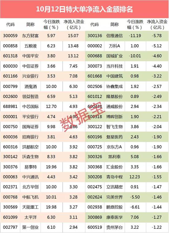 超级大单：科技白马盘中跌近17% 大资金出逃超5亿元