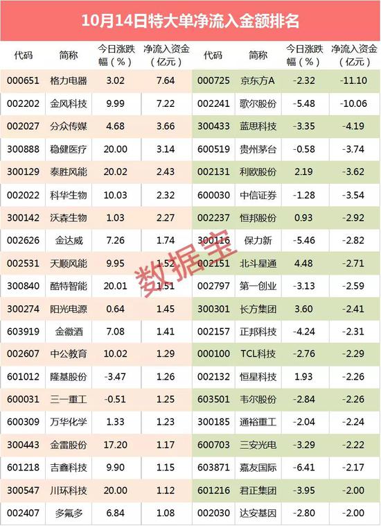 超级大单：一场发布会带崩科技股 25亿资金砸盘三大龙头