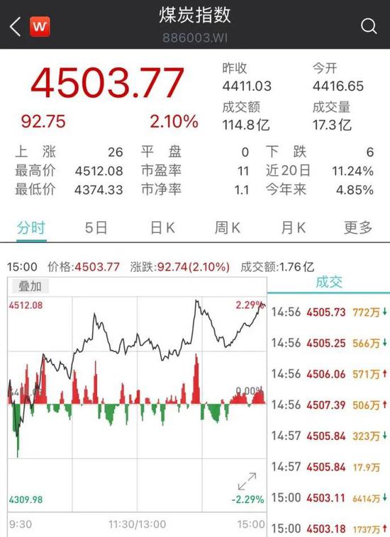 煤炭又在悄悄上涨了 还能涨多久？