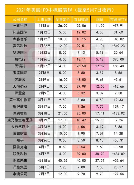 连续破发：赴美上市股今年破发率达78% 赴港上市股破发率56%