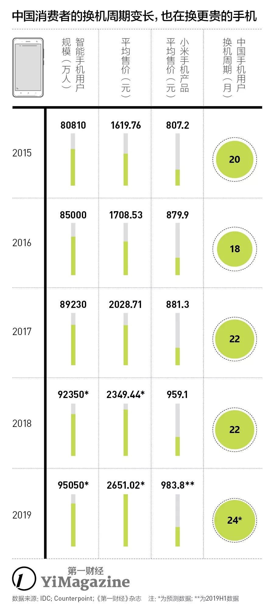 小米失落手机基本盘 5G商用成熟前的日子怎么过