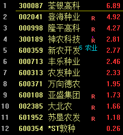 多重利好叠加刺激玉米价格加速上涨 农业种植板块开盘走高