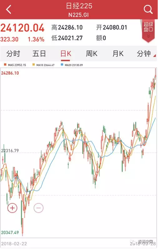 日本失落年 但今天日本股市创27年新高 日本股市 新浪财经 新浪网