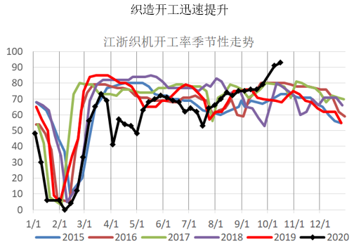 谁与争锋?短纤上市首周五连阳!你参与了吗?