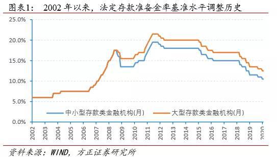 方正证券：这次降准有啥不一样？附十年降准影响复盘