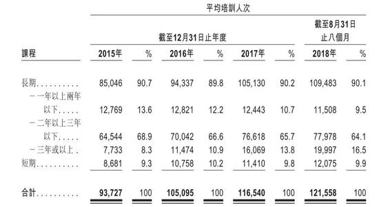 (长期课程与短期课程)