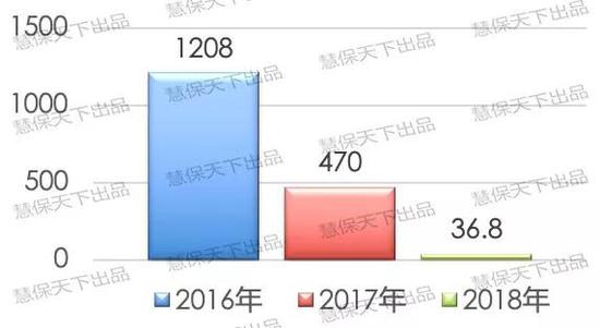 2016-2018年人身险公司护理险保费规模图示