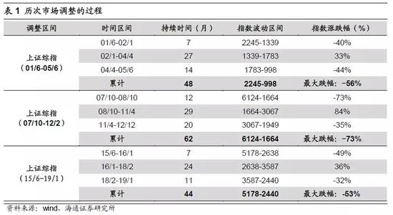 3． 市场进入牛市第1阶段