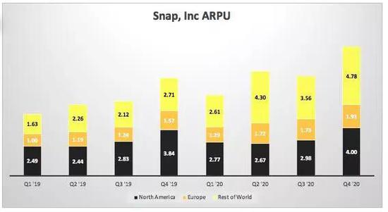 按用户地理位置捕捉ARPU