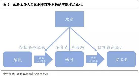 2． 利率管制的自然瓦解