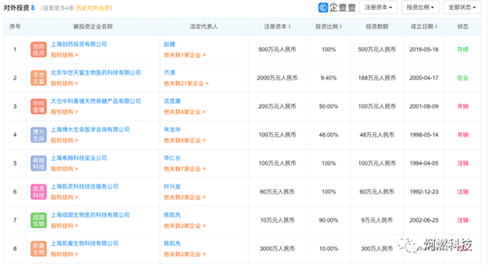 上海药物所直接投资的10家企业中，8家已注销 来源：企查查