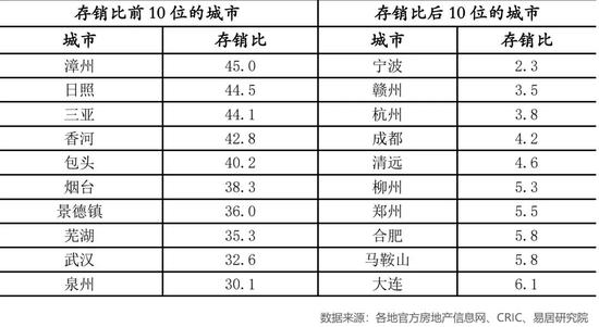 百城库存报告：福建漳州积压最严重 比宁波多20倍