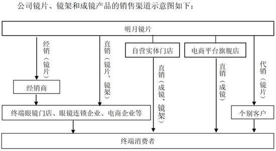 明月镜片冲刺IPO：应收账款坏账准备持续攀升