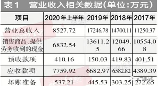 三旺通信采存销数据勾稽不合理 募资超总资产1.5倍“消化不良”