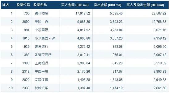 10月南向港股通净流入710亿港元 较9月上升逾70%