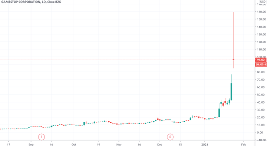 财联社|游戏驿站日内延续宽幅震荡行情 《大空头》原型做多收益过亿