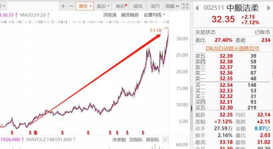 实控人高位发“兜底式增持” “纸茅”中顺洁柔多赚钱？