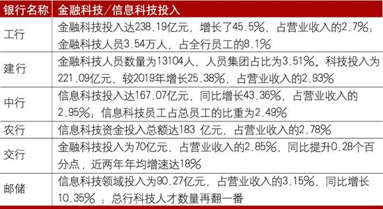 数据来源：各行年报。