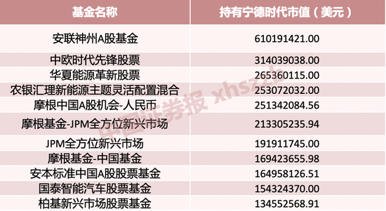 “全球排名第一：外资基金安联神州猛买宁德时代 持股量碾压所有同行