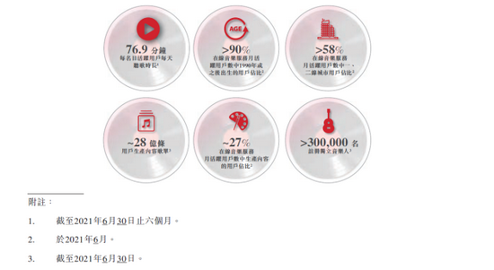 网易云音乐用户数据 图源：网易云音乐招股书