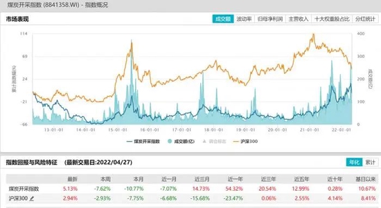 图/Wind煤炭指数今年涨近15%