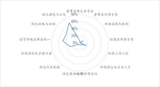 数据来源：南开大学绿色治理数据库
