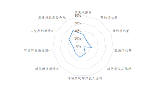 数据来源：南开大学绿色治理数据库
