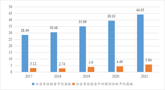 数据来源：南开大学绿色治理数据库