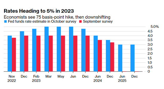 调查：美联储料积极加息至5%，或引发全球经济衰退|美联储_新浪财经_新浪网