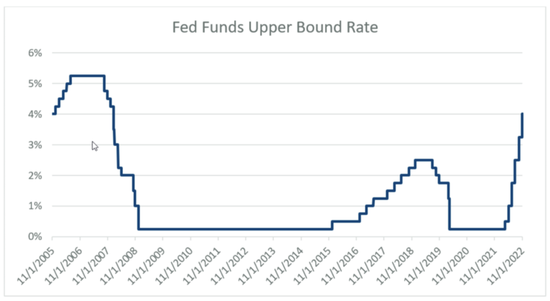 美联储联邦基金利率