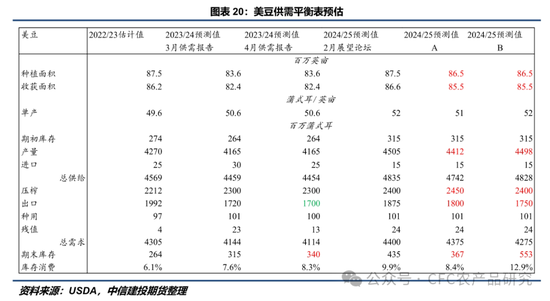 【豆系周报】暴雨过后,市场等待5月报告指引