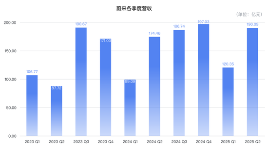 蔚来2025年Q2交付量_蔚来es8_蔚来毛利增长分析