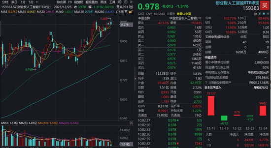 刷新历史高点后回调逾1%，资金火速涌入！创业板人工智能ETF（159363）实时净申购突破4000万份
