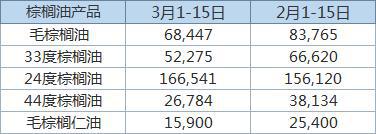 Amspec：马来西亚3月1-15日棕榈油出口量环比降1.