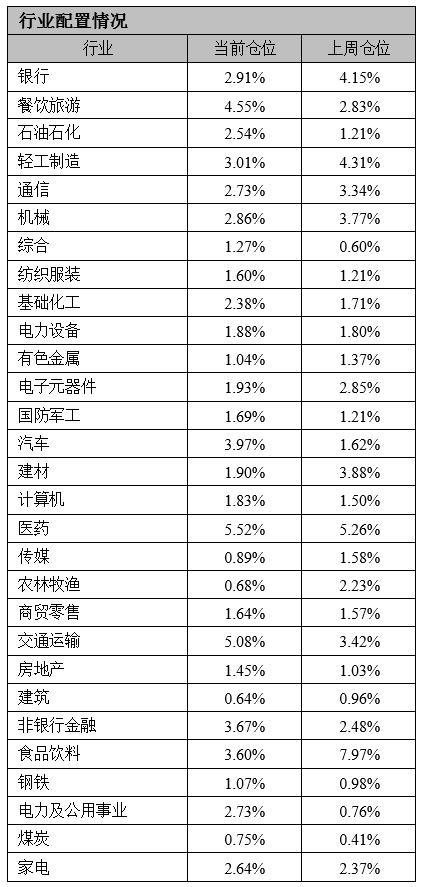 行业配置情况