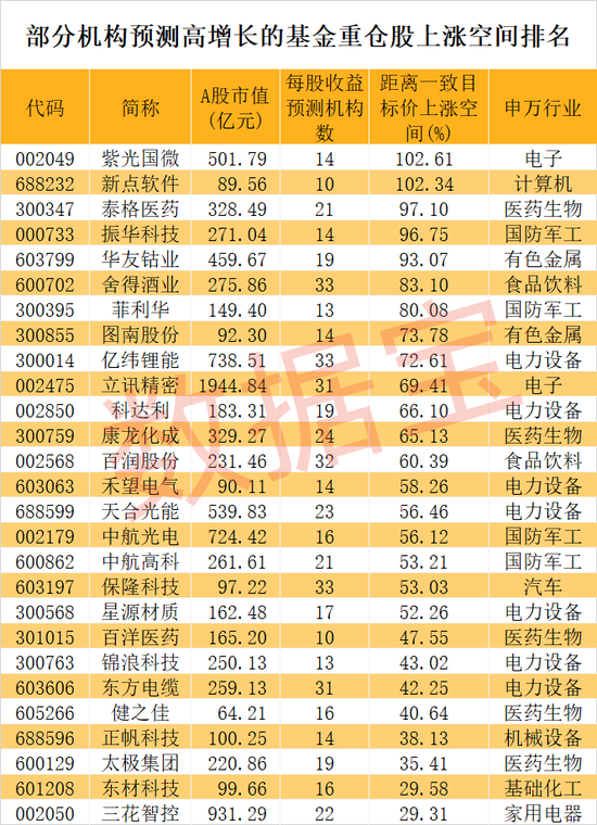 稀缺,基金重仓龙头股砸出“黄金坑”,27股增长潜力十足(附名单)