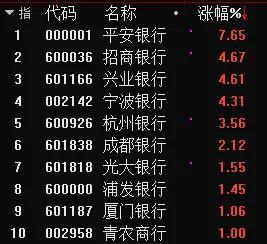利空出尽？银行股止跌回升 已有高管出手护盘