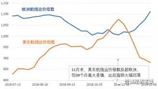 图3 美东航线和欧洲航线：两大运价指数呈现较强负相关