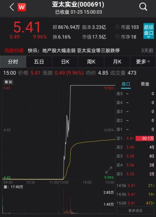 中国基金报|酒精也疯狂：亚太实业15分钟内上演地天板